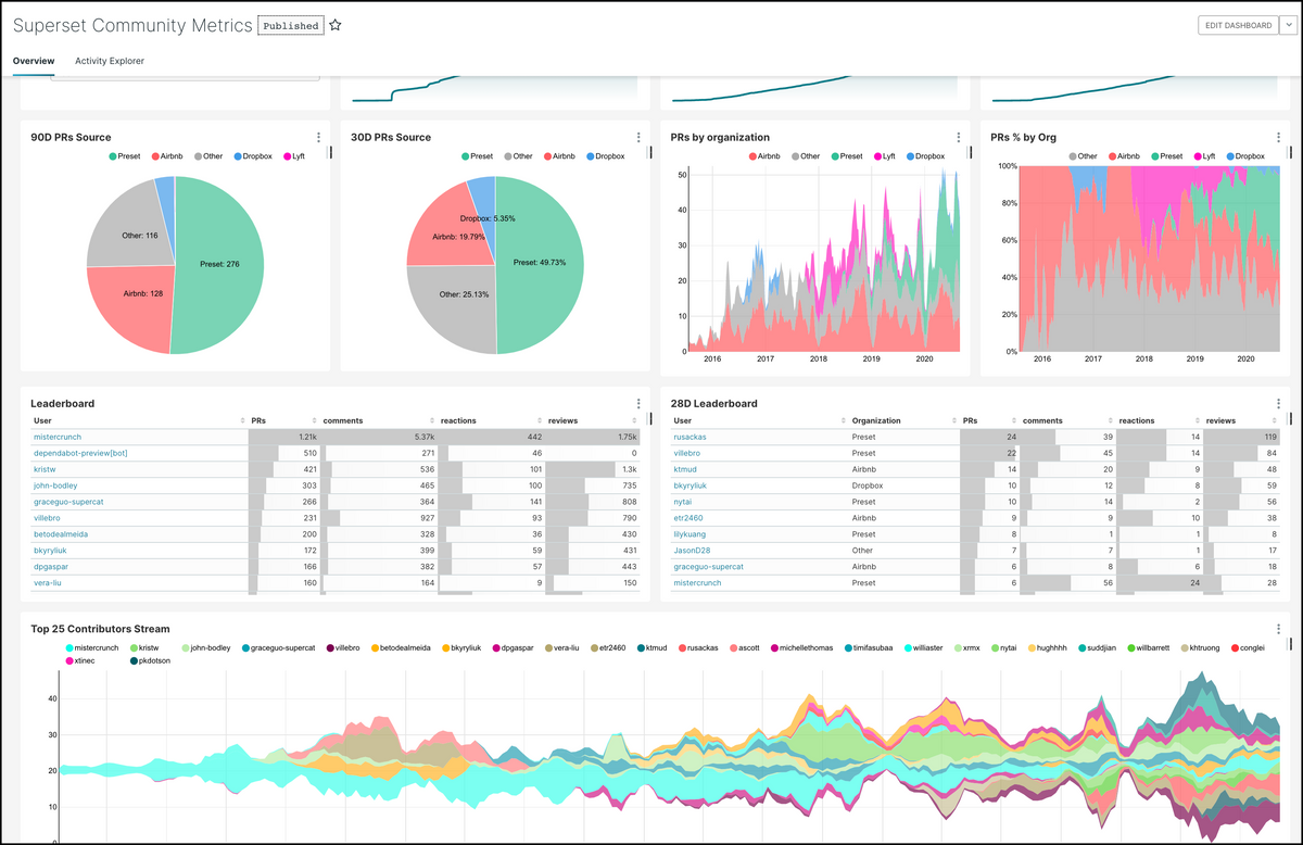 Apache SuperSet - BI ?