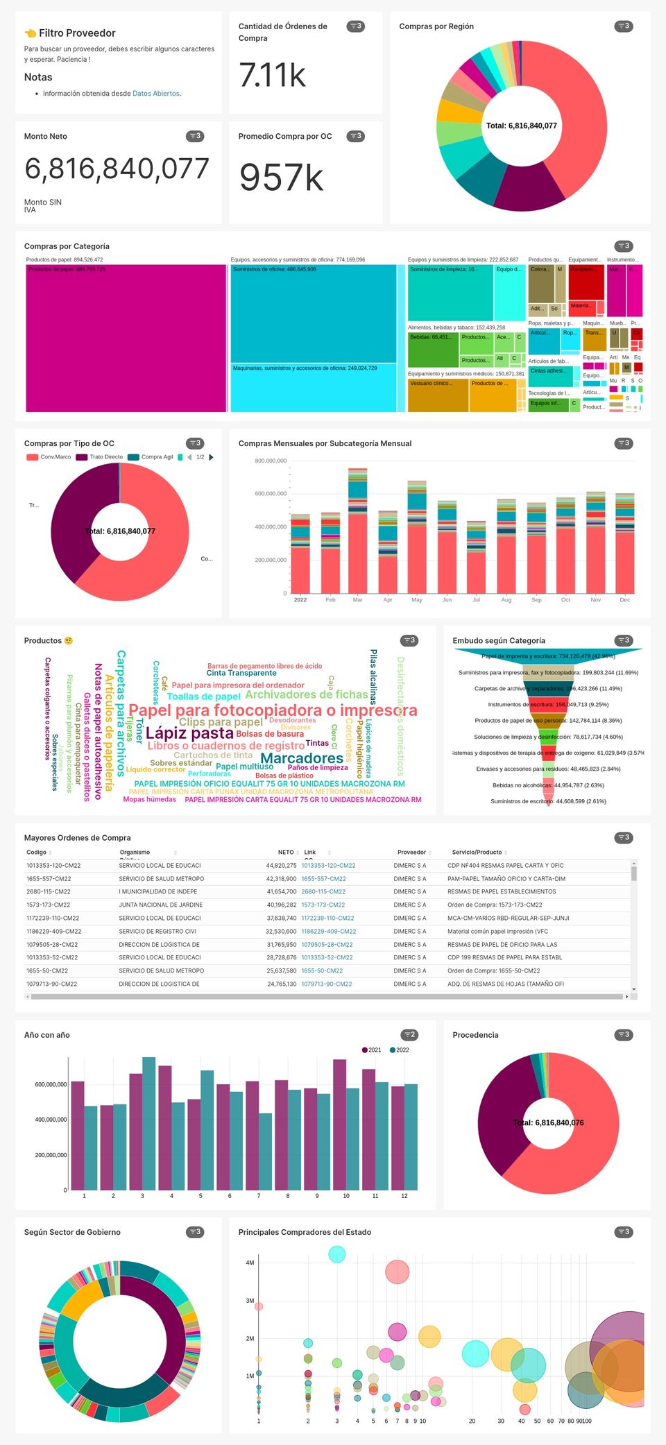 Compra en organismos del Estado ?? (2022)